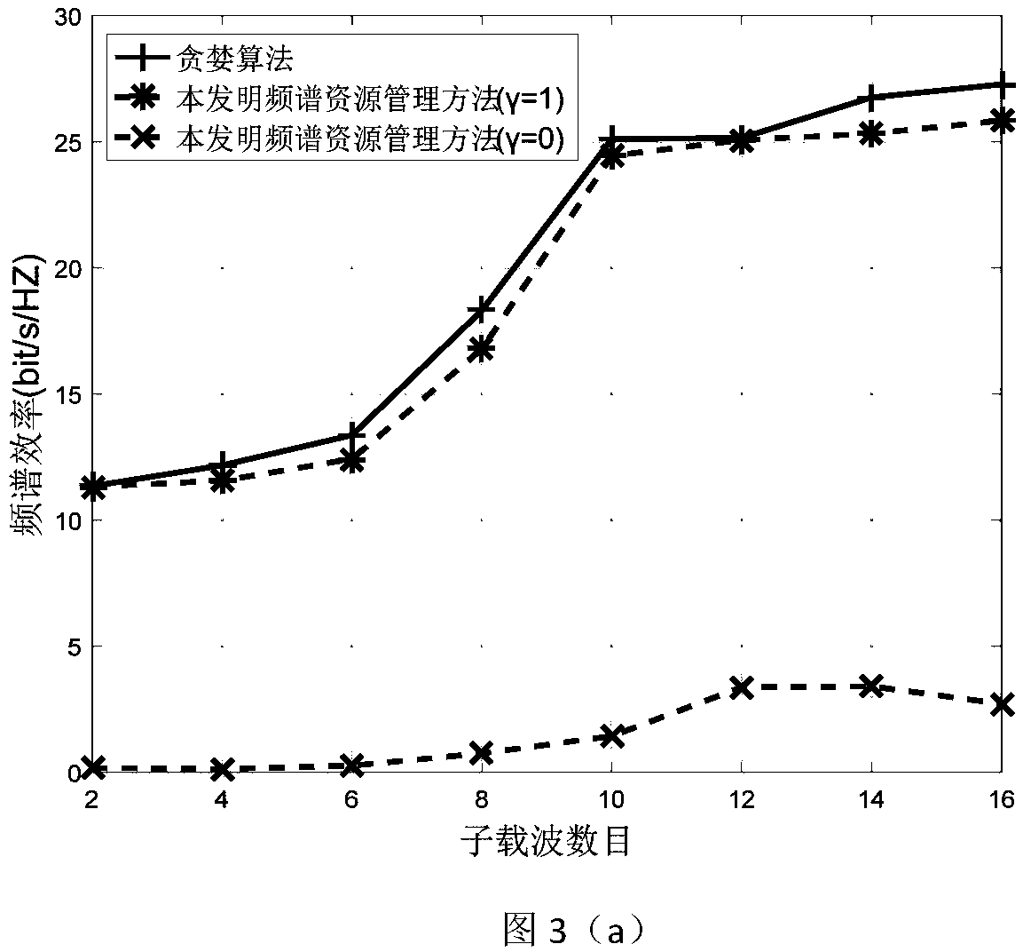 Spectrum resource management method based on deep reinforcement learning