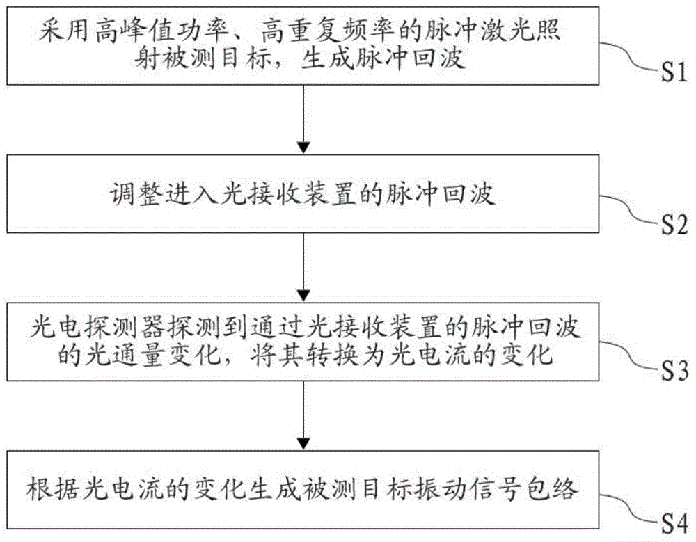 Micro vibration measuring system and measuring method based on long-distance pulse laser speckles