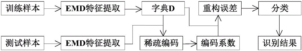 Cell classifying method based on EMD feature extraction and sparse representation