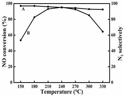 A carbon nanotube-doped copper-aluminum composite metal oxide denitration catalyst and its preparation method and application