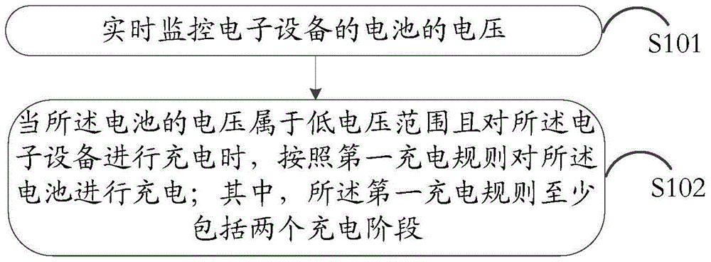 A charging method and electronic device