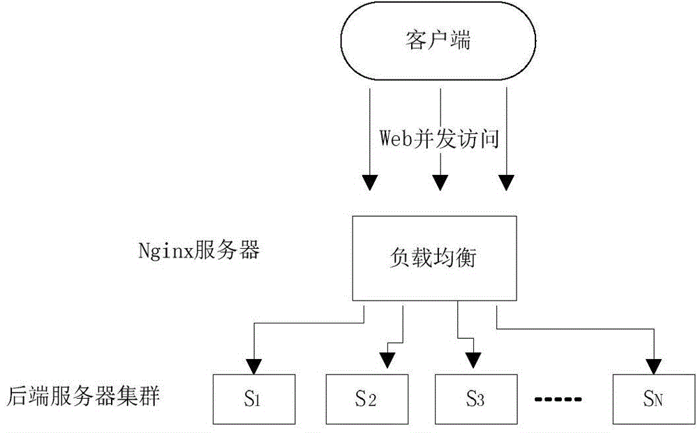 Method for improving load balance efficiency of Nginx server