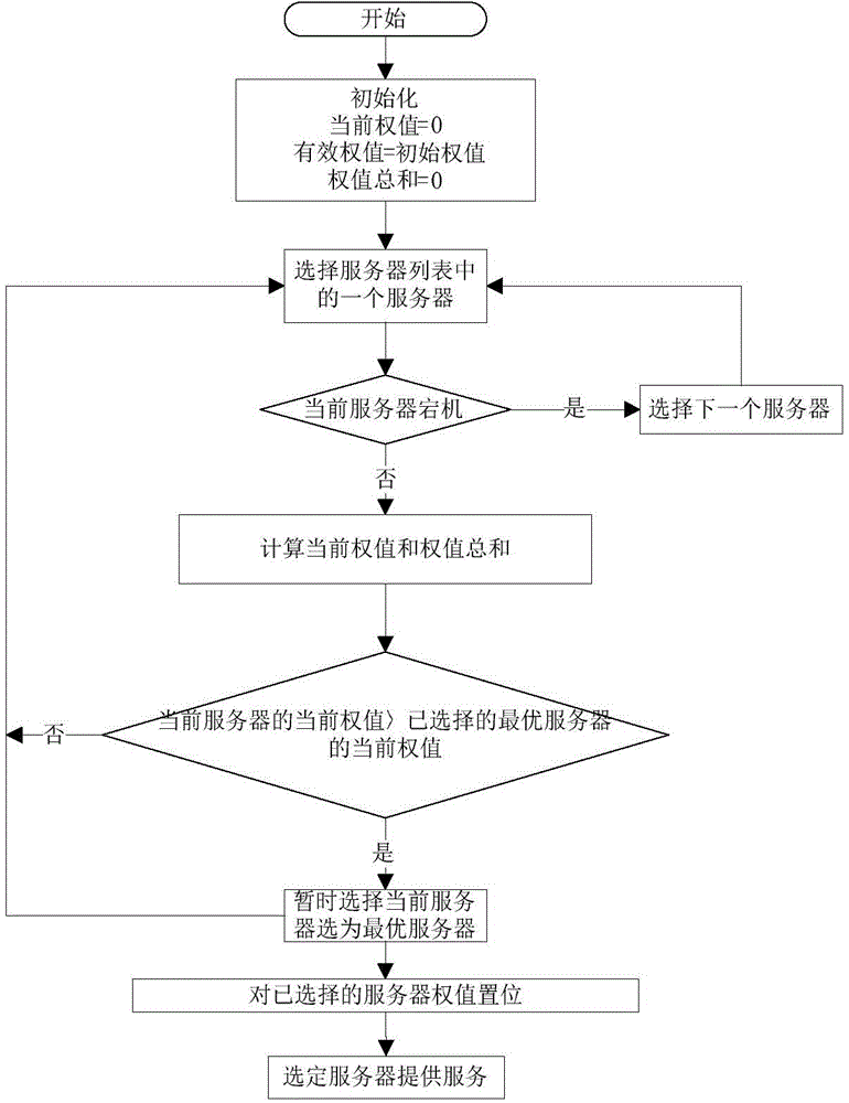 Method for improving load balance efficiency of Nginx server