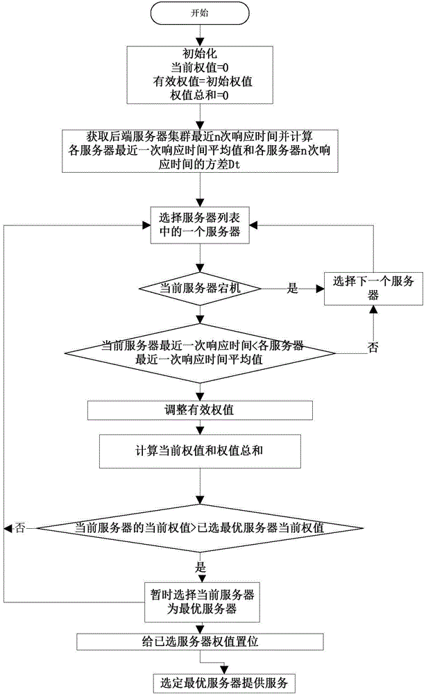 Method for improving load balance efficiency of Nginx server