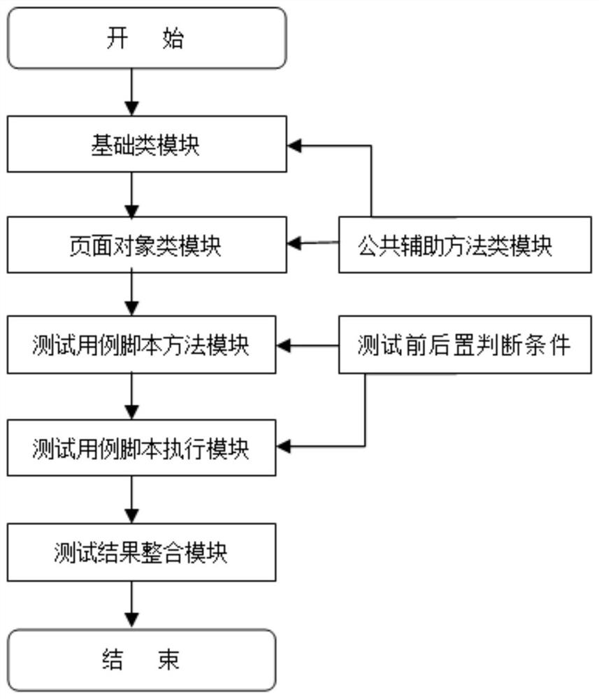 Web automatic test framework system