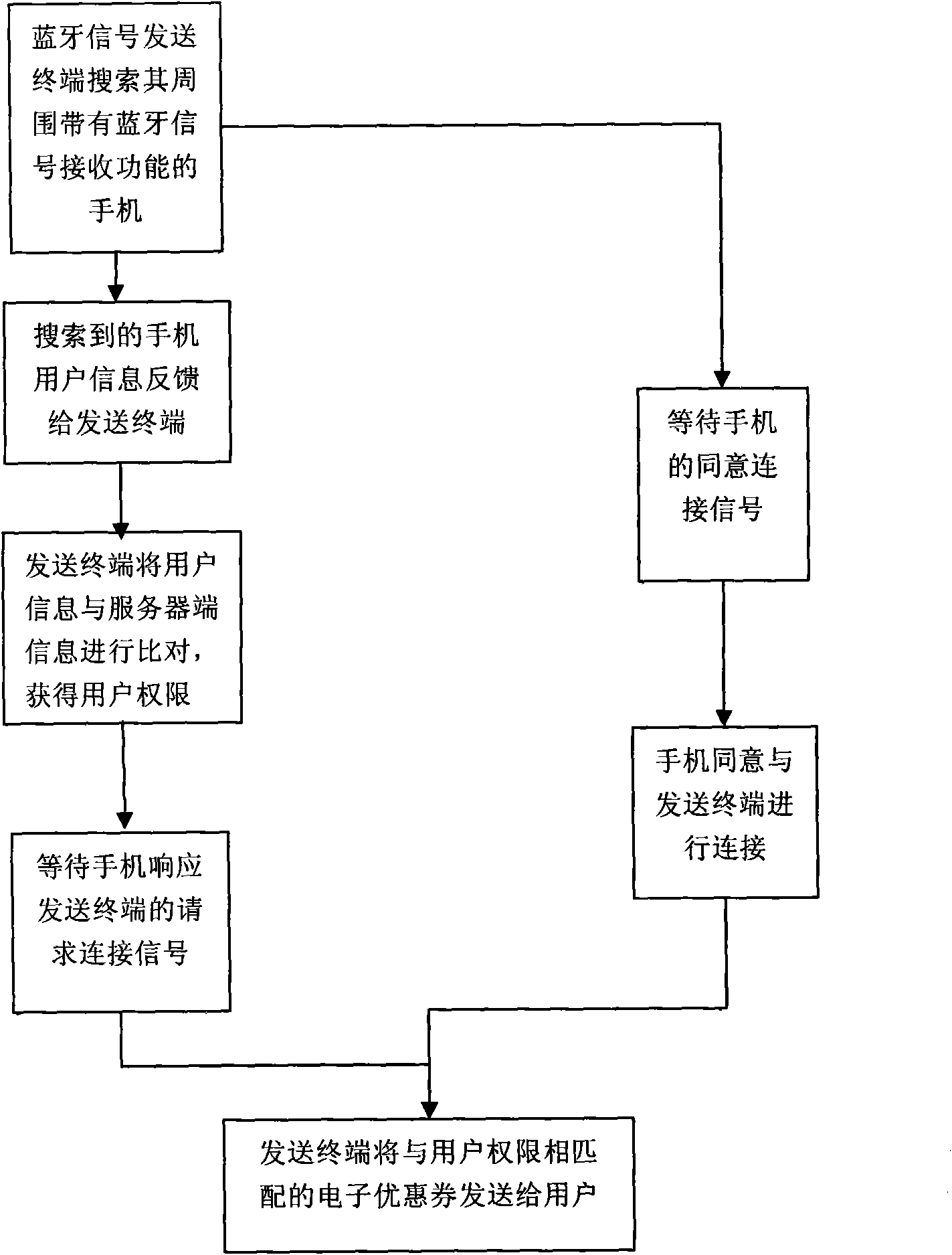 Method for transmitting encrypted electronic coupons by using Bluetooth