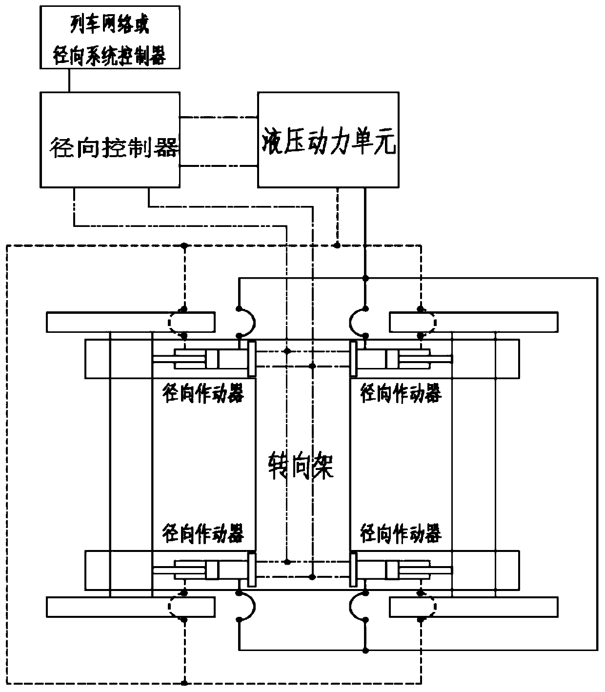 Active radial execution system of bogie and control method