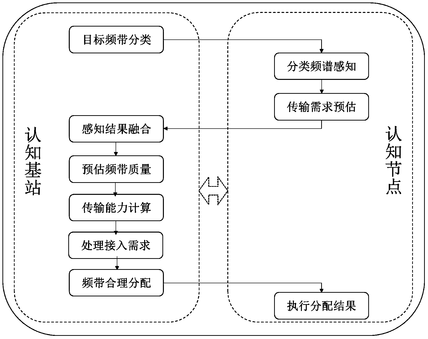 Frequency allocation method of electric power cognitive wireless network