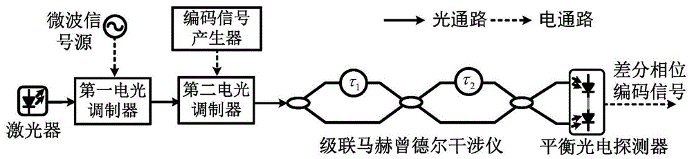 A differential phase encoding microwave signal generation method and device