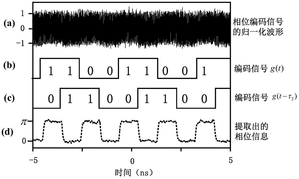 A differential phase encoding microwave signal generation method and device