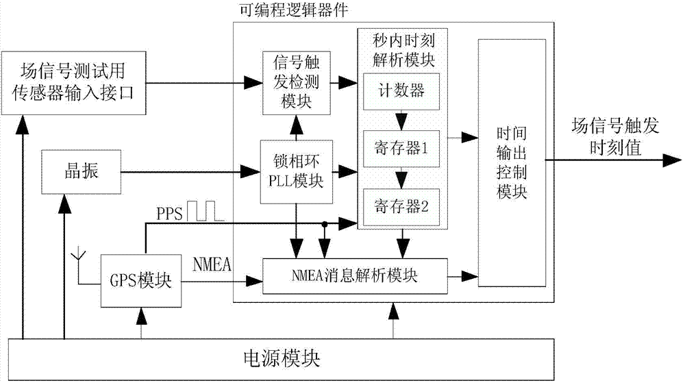 Device for acquiring signal triggering moment value