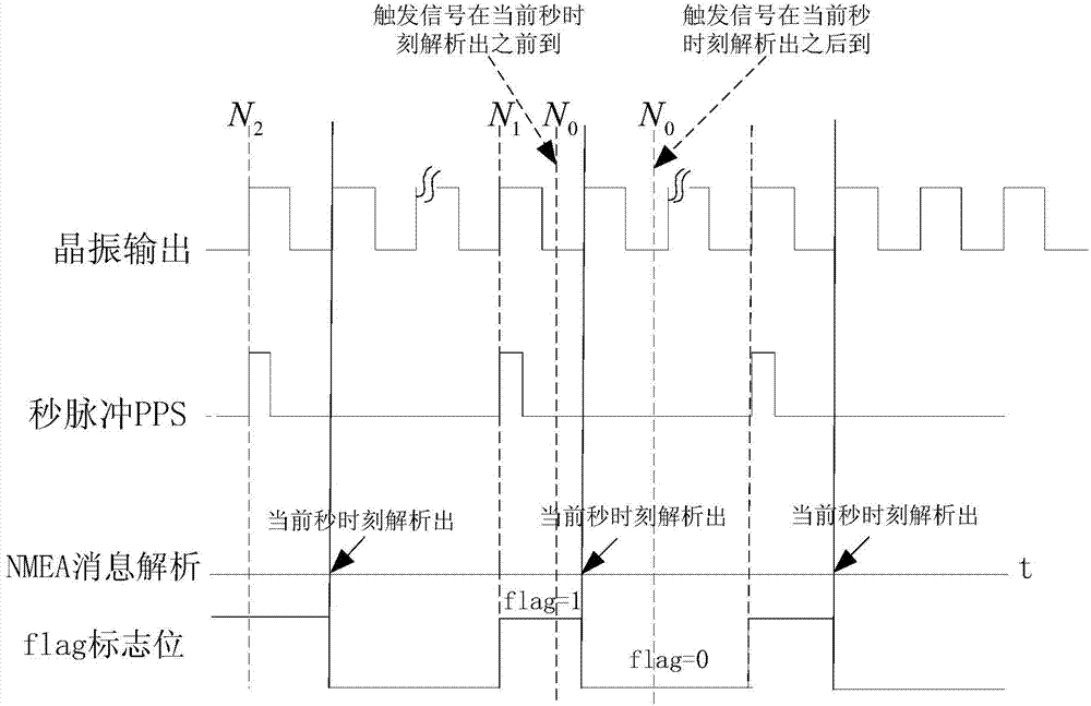 Device for acquiring signal triggering moment value