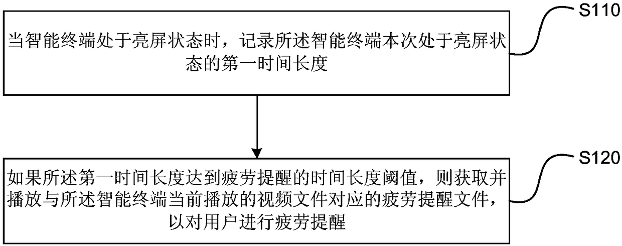 Fatigue reminding method and apparatus, intelligent terminal and storage medium