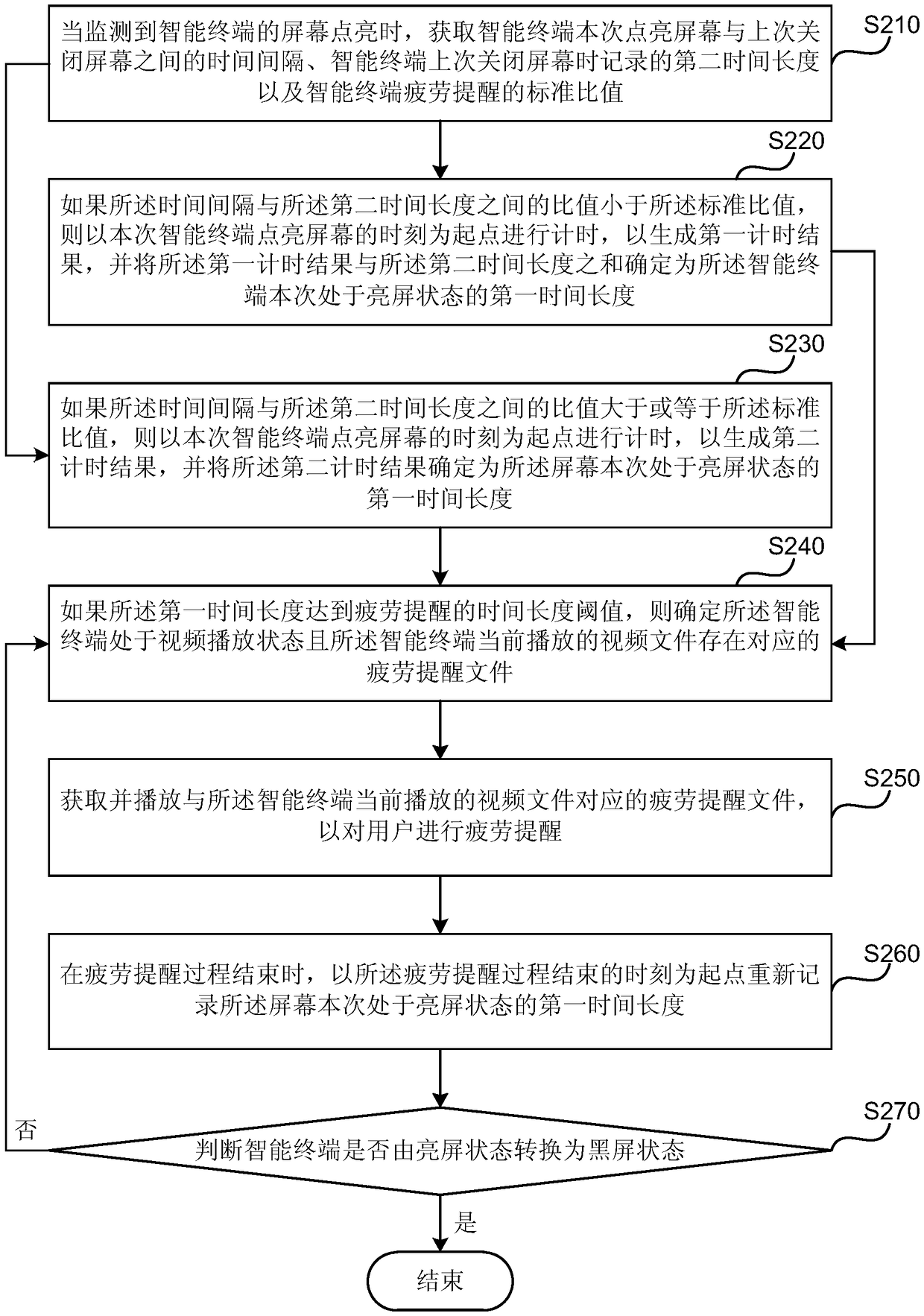 Fatigue reminding method and apparatus, intelligent terminal and storage medium