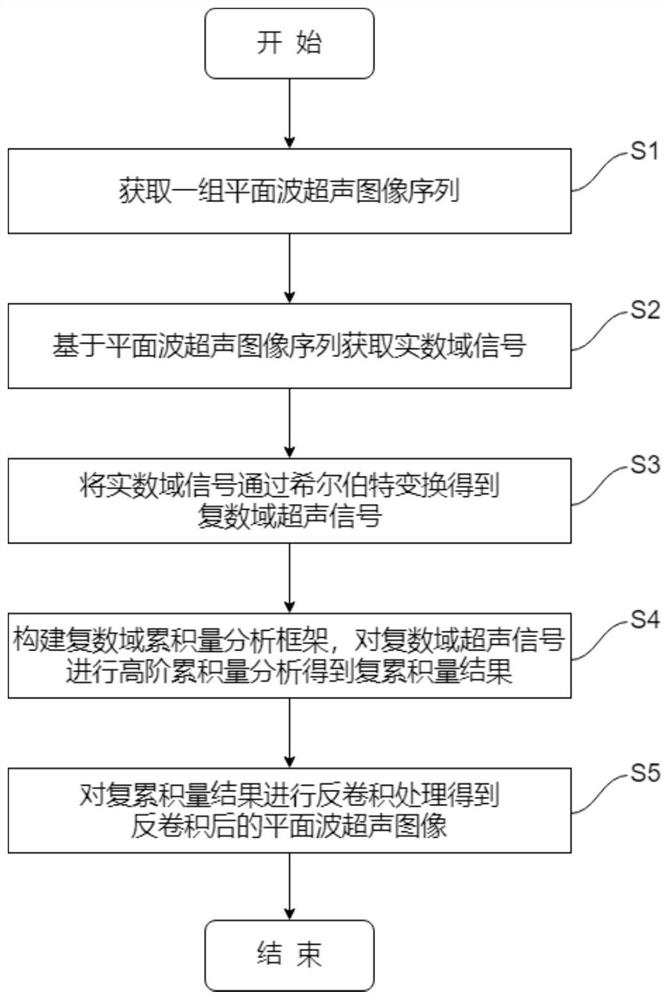 Ultrahigh-resolution ultrasonic imaging method based on complex cumulant analysis