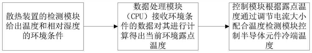 A cooling device for mobile equipment and its control method