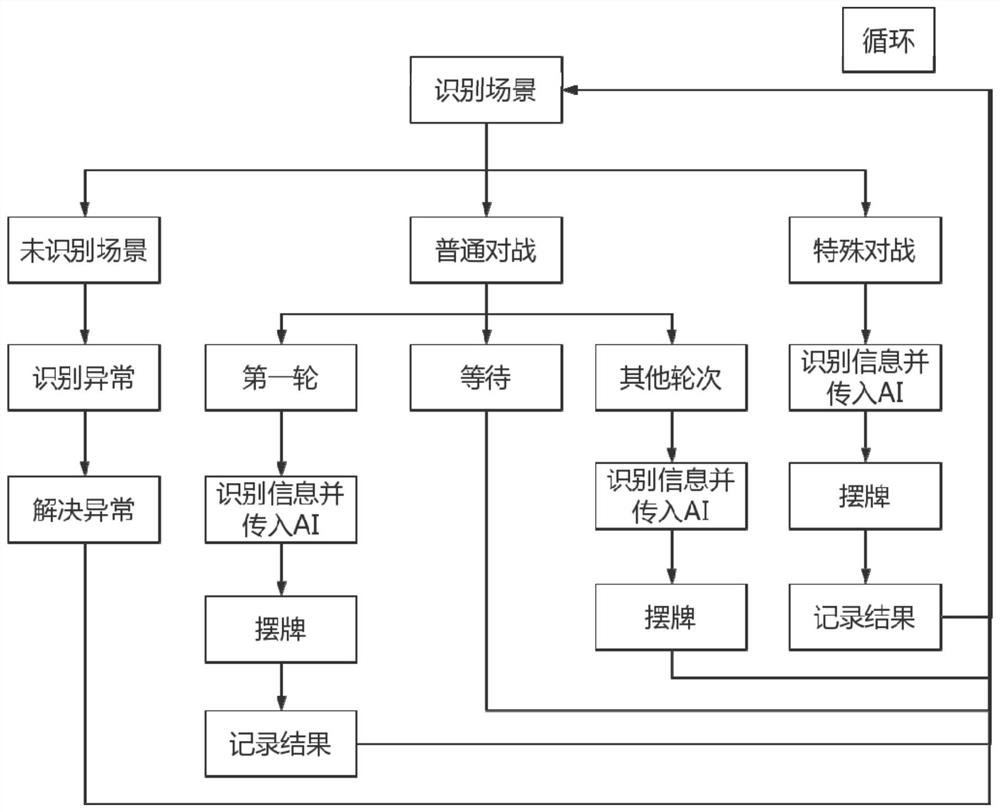 Establishment method of automatic game robot for chess and card games based on image recognition and automatic control