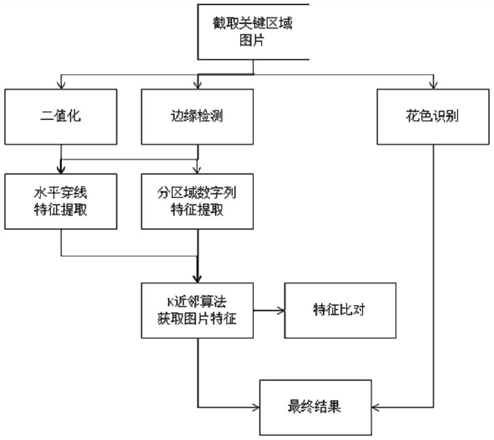 Establishment method of automatic game robot for chess and card games based on image recognition and automatic control