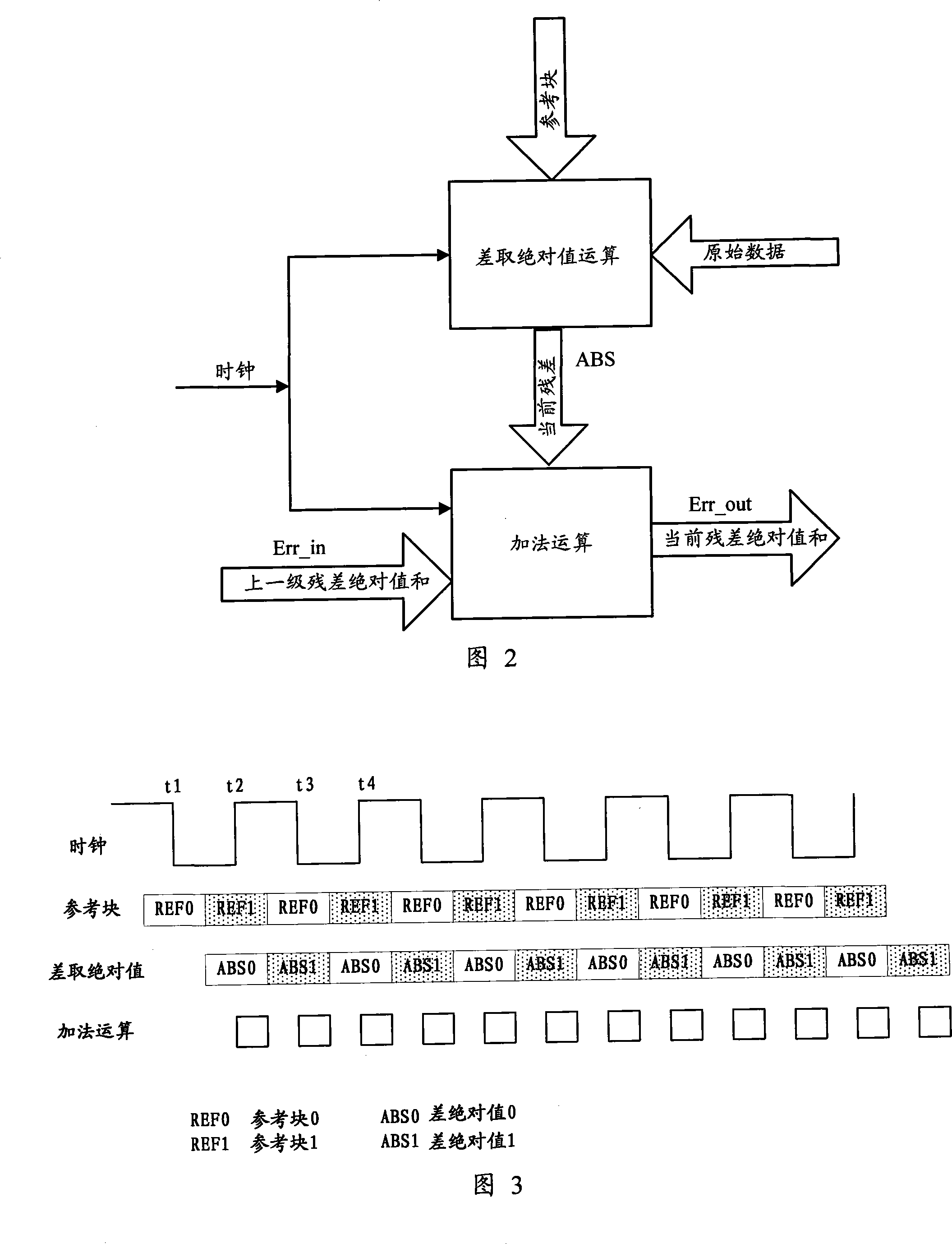 A parallel realization method of SAD in motion estimation