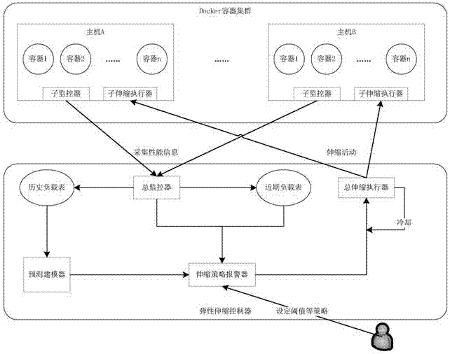 Intelligent elastic telescoping method based on Docker container cluster