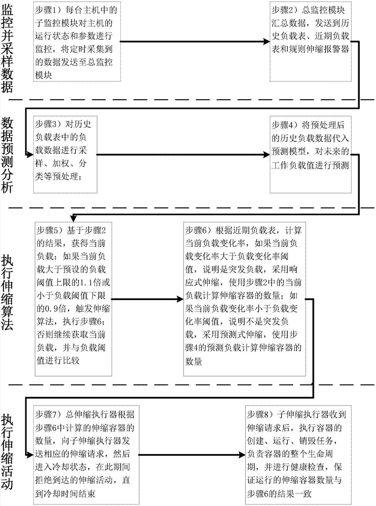 Intelligent elastic telescoping method based on Docker container cluster