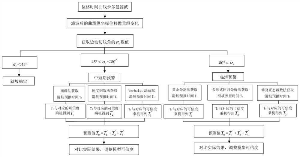 Intelligent landslide prediction method based on tangent angle and various landslide models