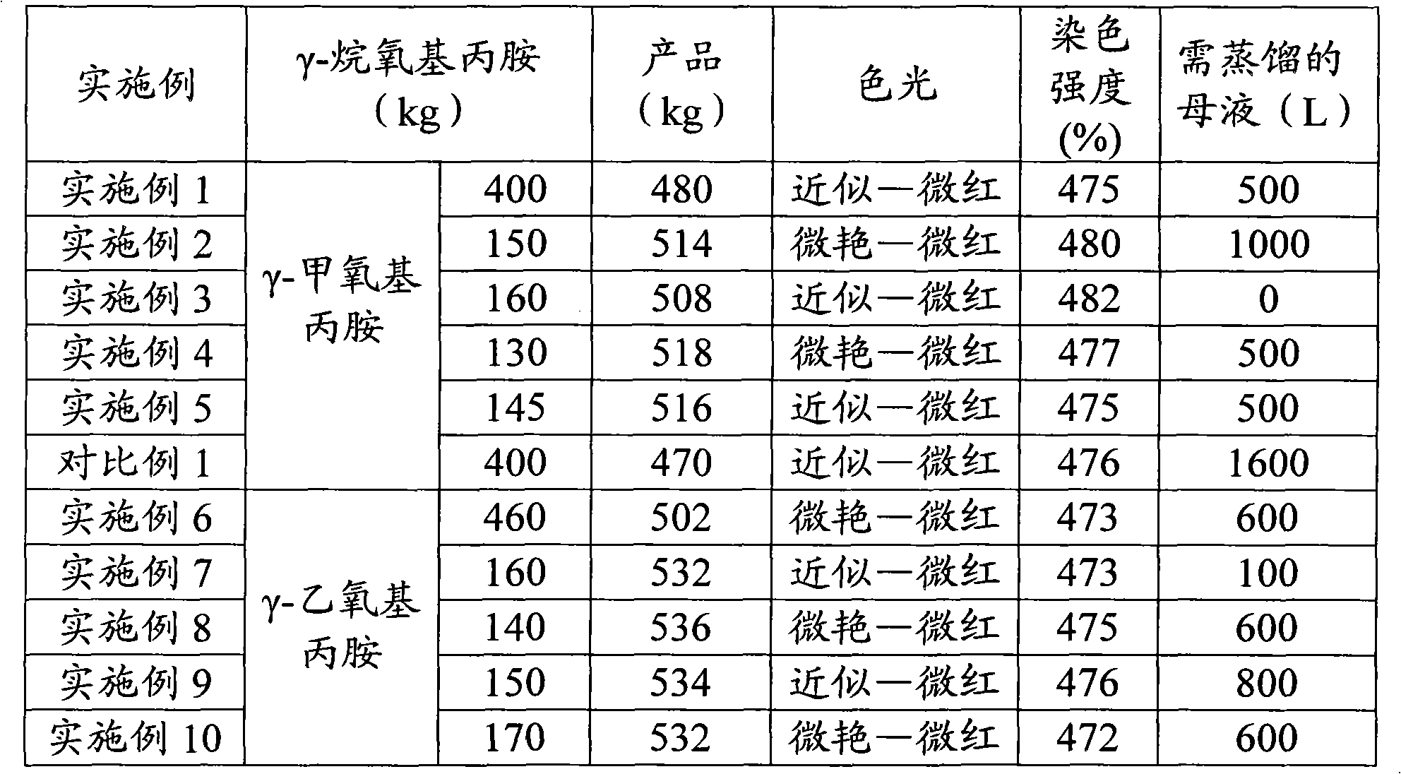 Method for preparing disperse blue 60 and homologues thereof