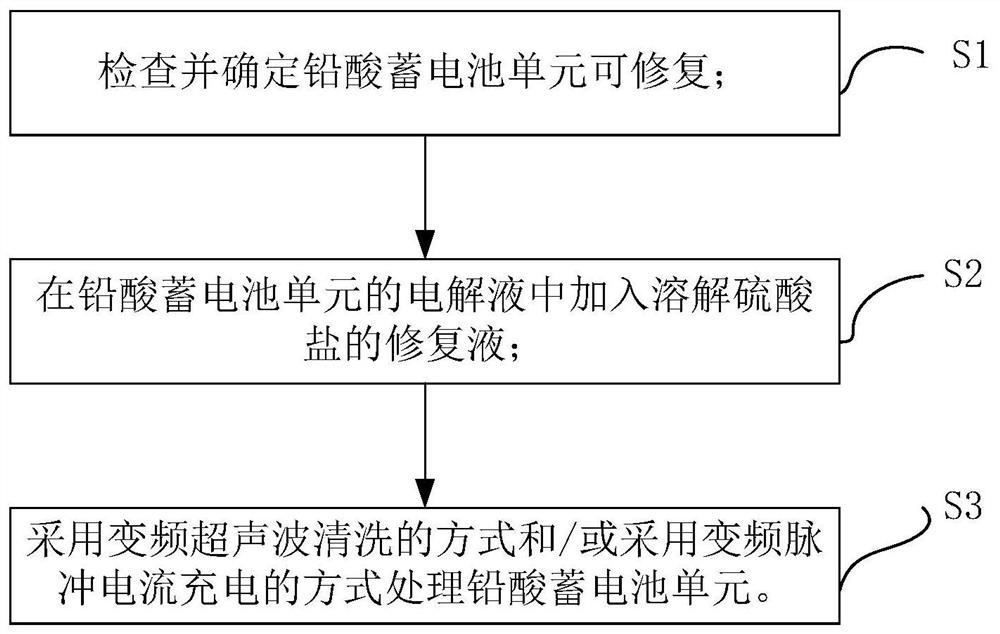 Restoration method of artificial intelligence lead-acid battery