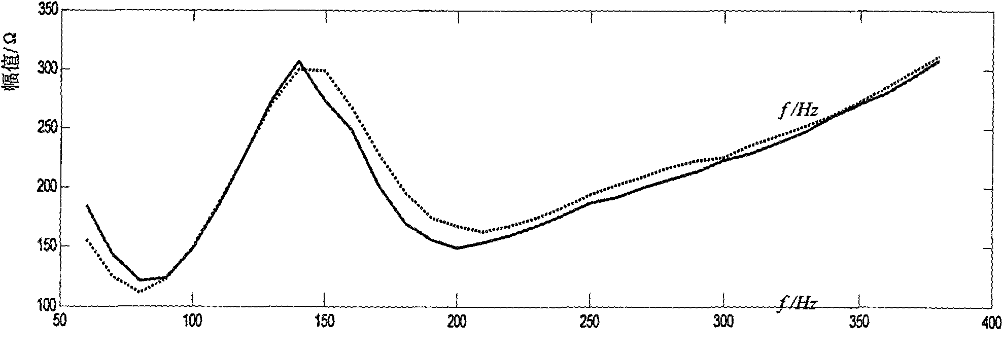 Method for solving equivalent impedance frequency characteristic of HVDC transmission system converter