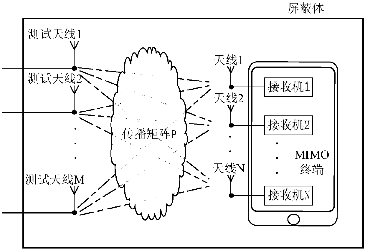 Radio frequency performance testing method and device for wireless equipment and tester