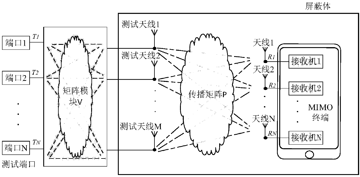 Radio frequency performance testing method and device for wireless equipment and tester