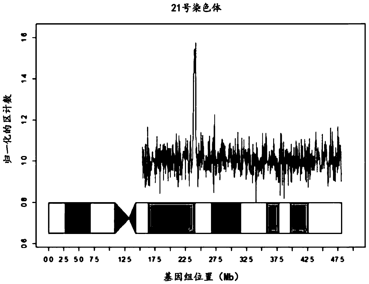 Method for non-invasive prenatal screening for aneuploidy