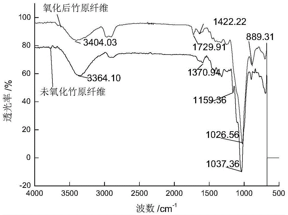 Preparation method and application of modified natural bamboo fiber materials