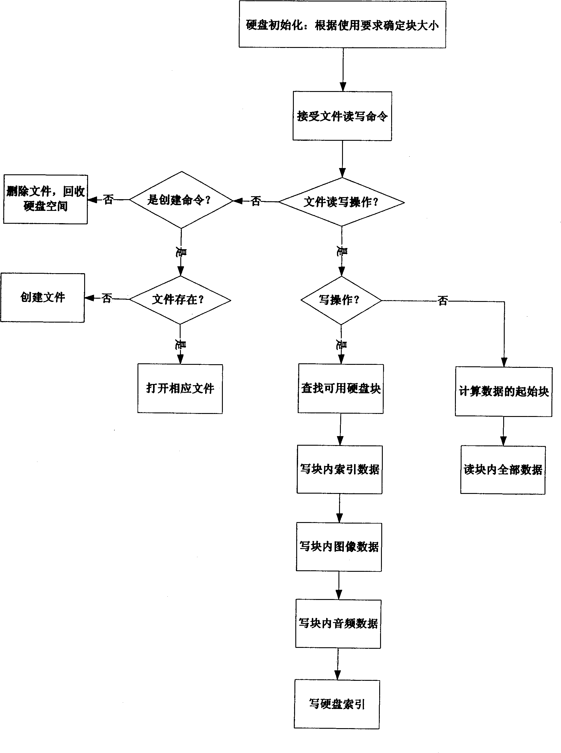 Method for establishing medium file system