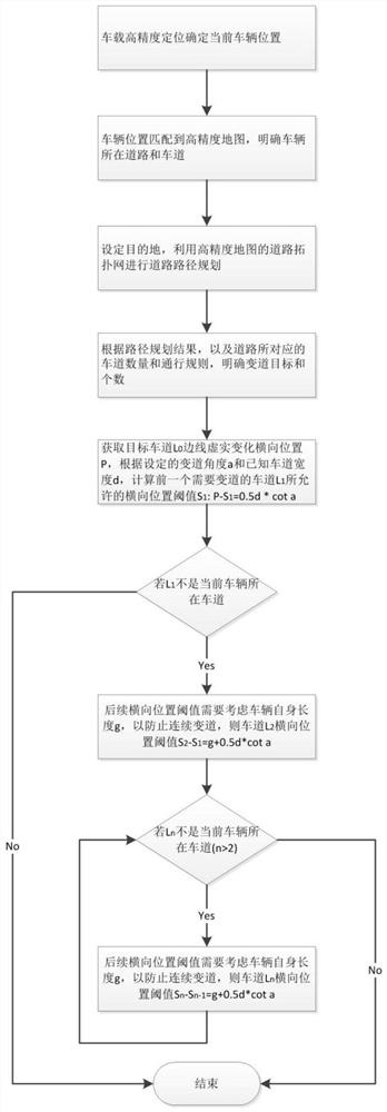 A lane-changing decision-making assistance method and system based on a high-precision map