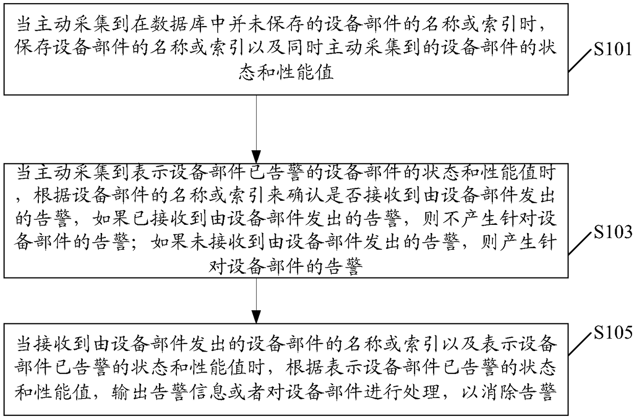 Alarm method and alarm device