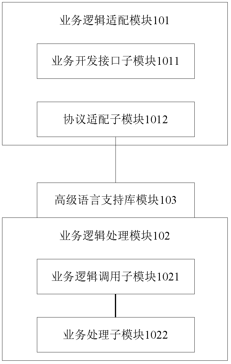 Intelligent network service control device and service processing method