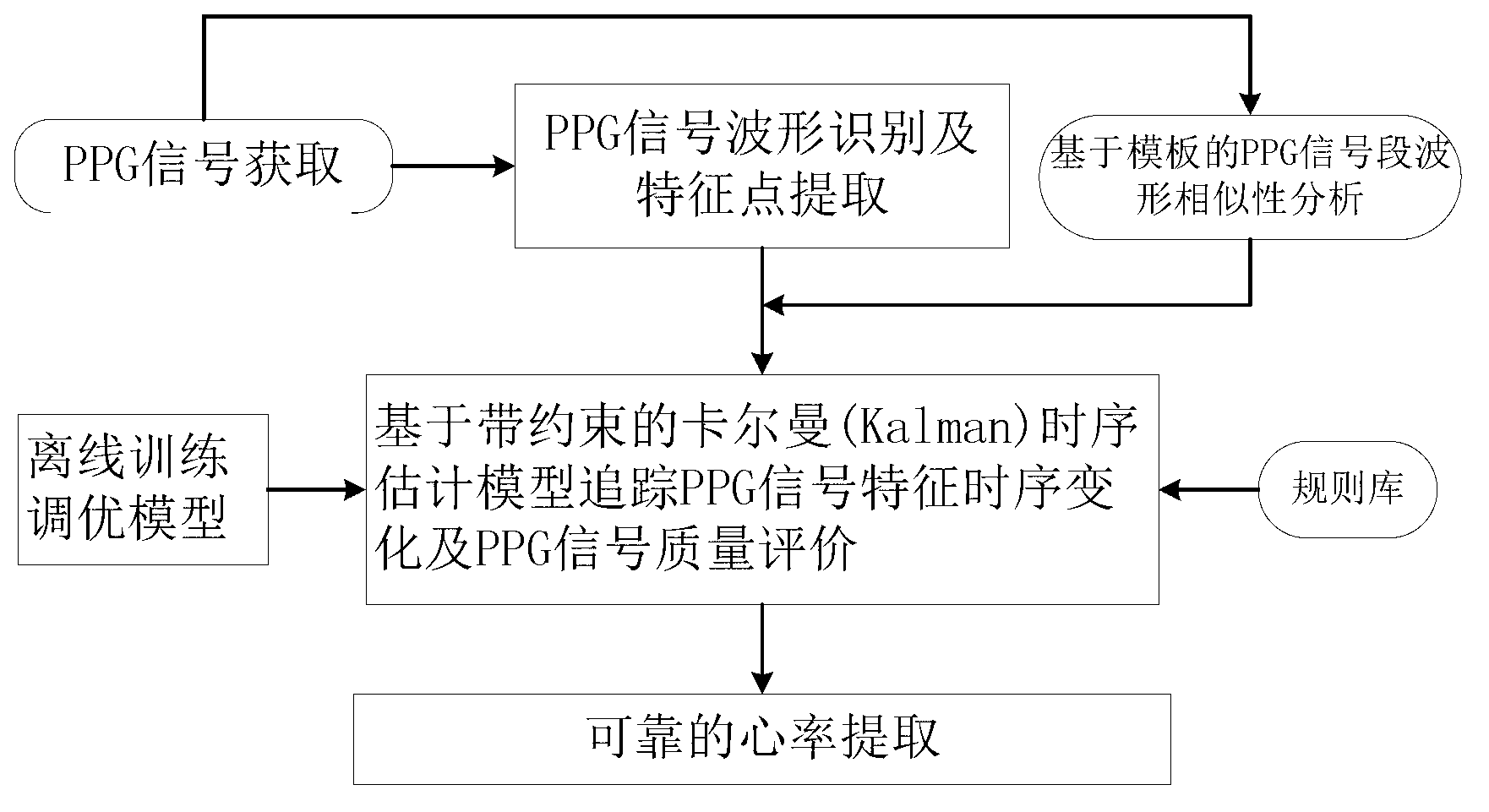 Physiological signal quality evaluation method and system based on constrained estimation