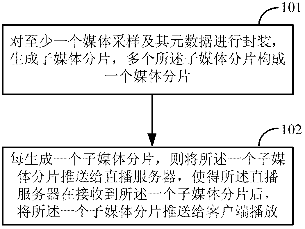 Method, device and system for transmitting and processing media content