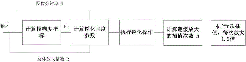 Anti-fuzzy image amplification method