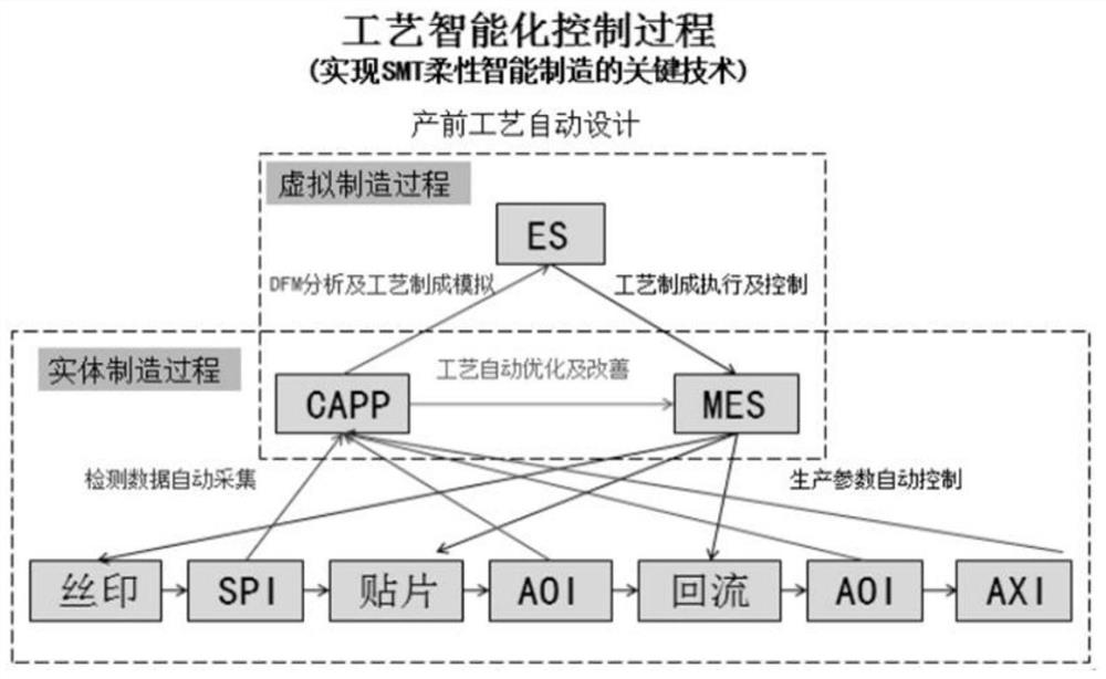 SMT intelligent process optimization control method