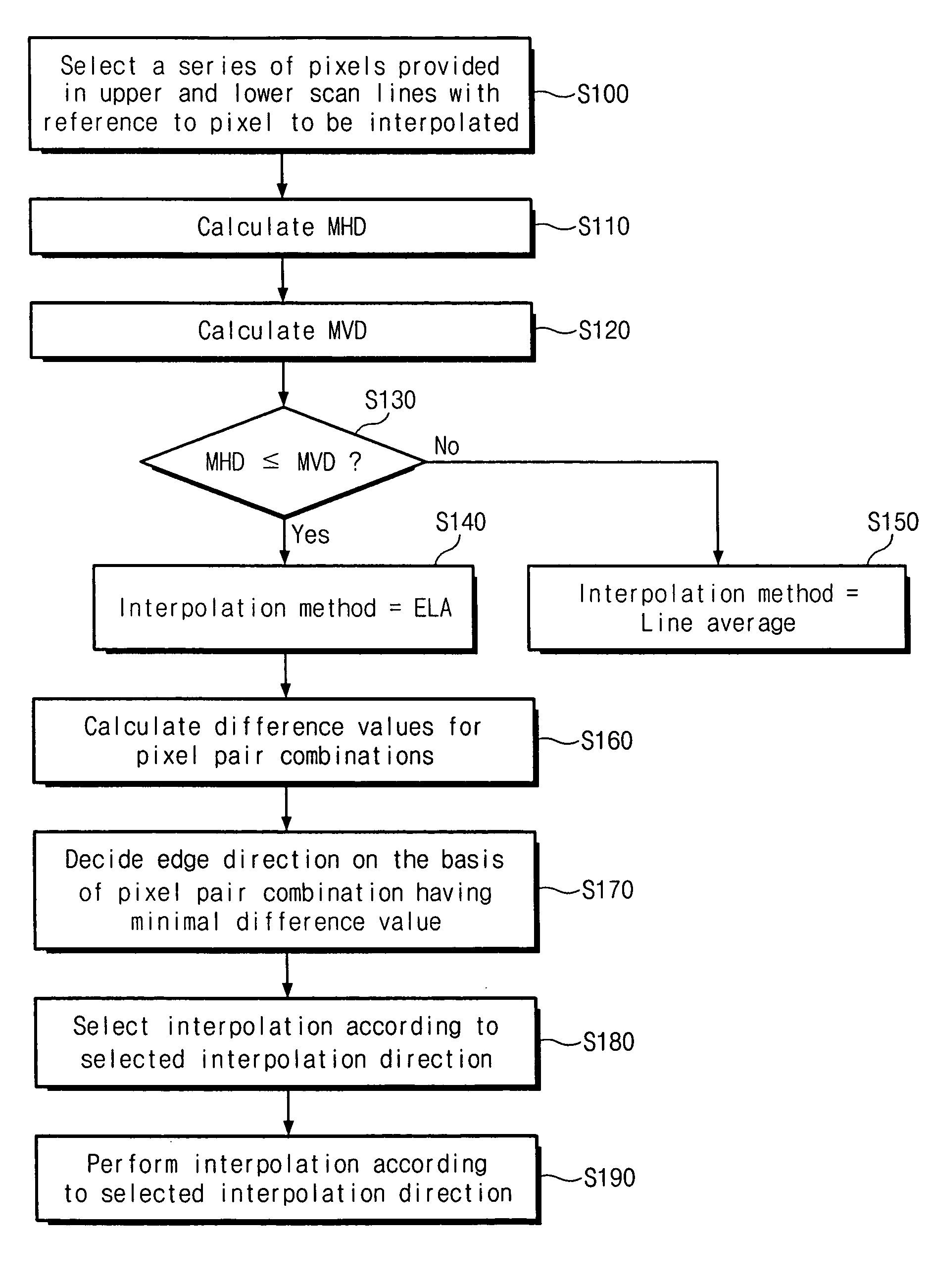 Image adaptive deinterlacing method and device based on edge