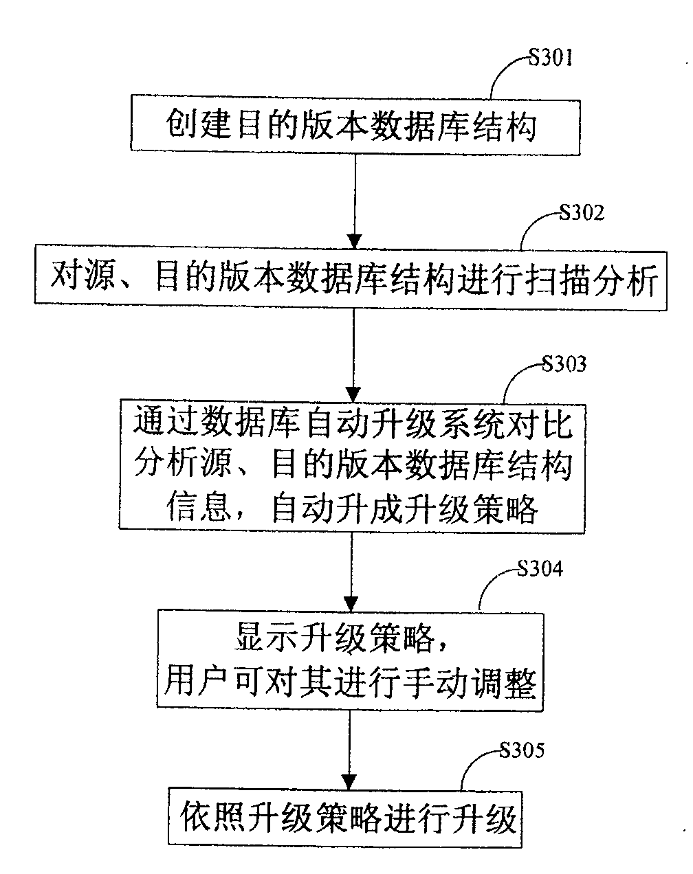 Method of relation data base applications automatic upgrade