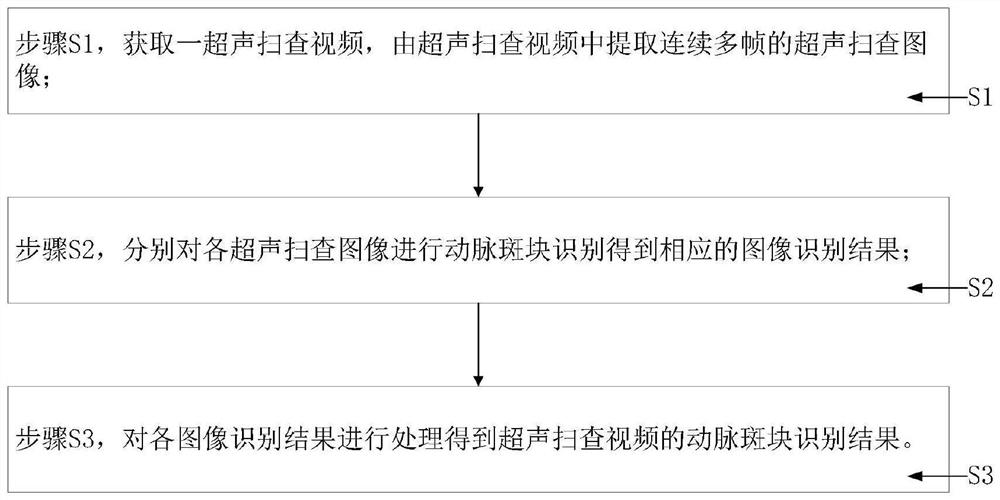 Arterial plaque identification method and system based on ultrasonic scanning video