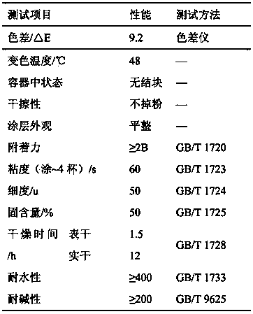 Overstable thermotropic color-changing coating and preparation method thereof