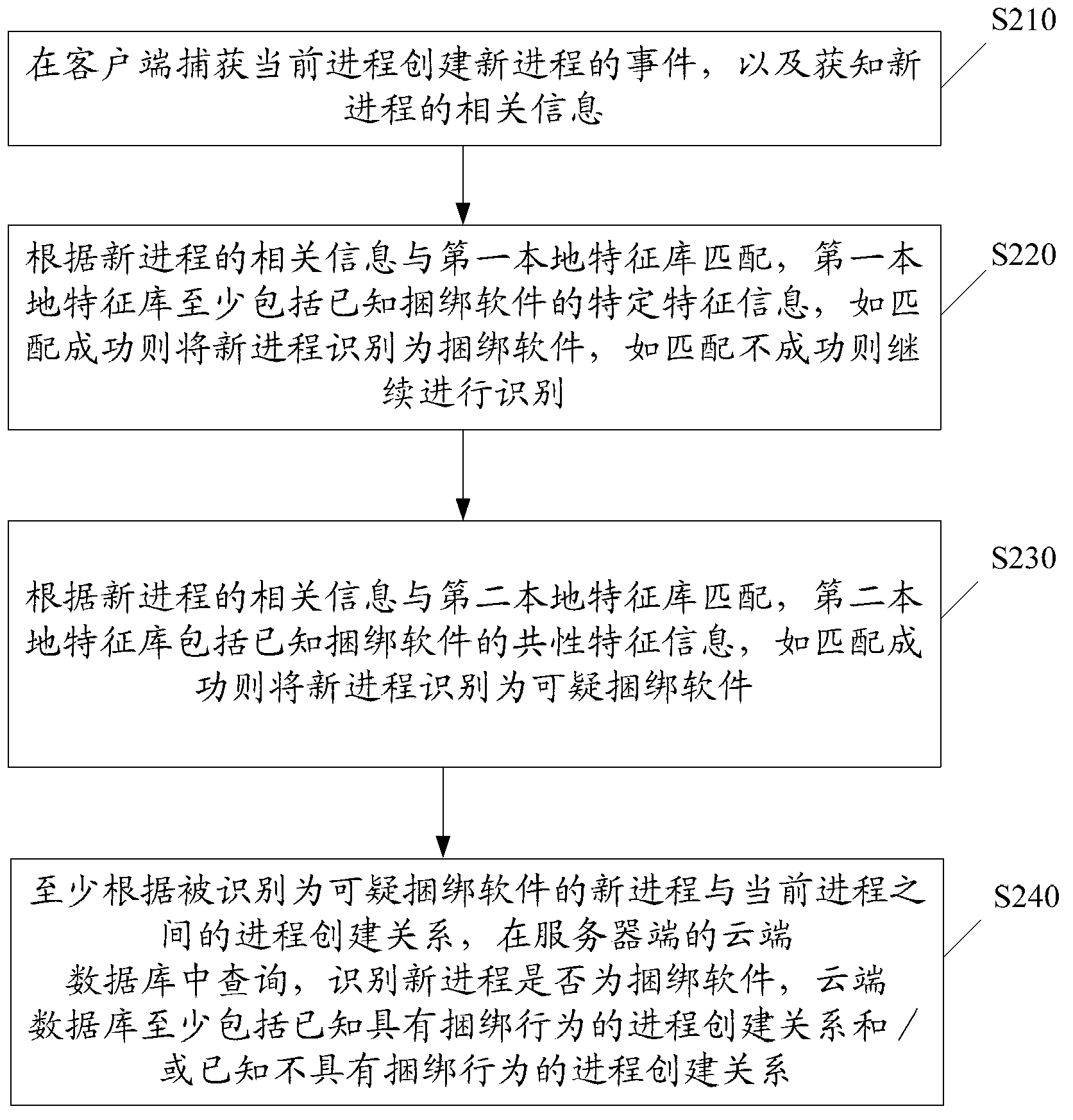 System, equipment and method used for identifying and intercepting bundled software