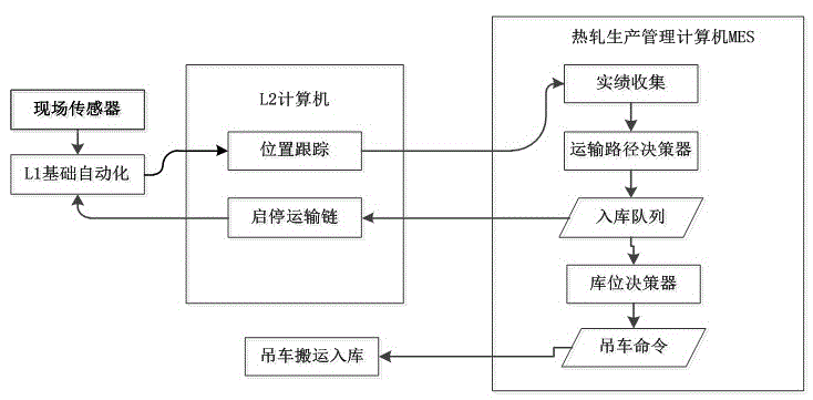 Control method for putting hot-rolled rolling-line steel coils in storage in multiple paths