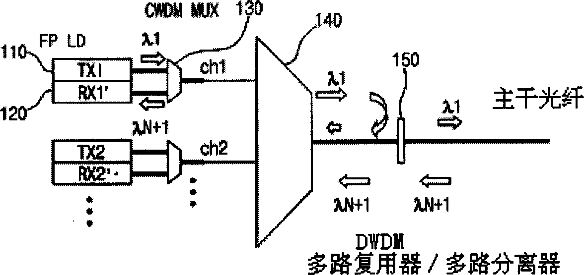 Dense wave division multiplex passive optical network system for self-implant locked Fabry-Perot laser diode