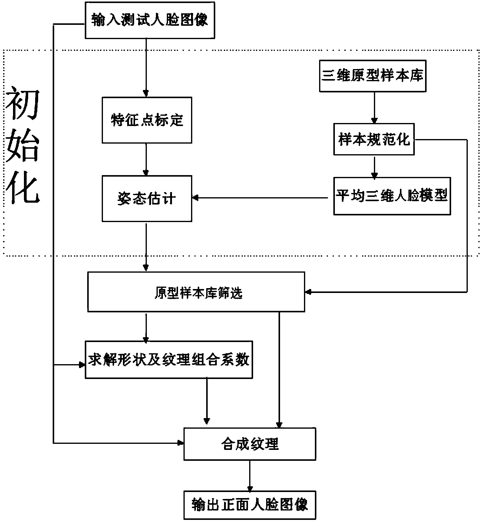 Front face image synthesis method and system based on prior model