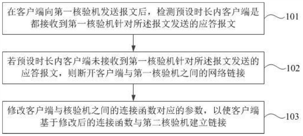 Network link exception processing method and device